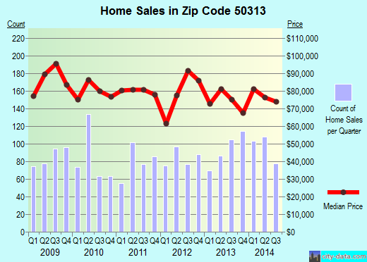 Zip code 50313 (Des Moines, Iowa) real estate house value trends