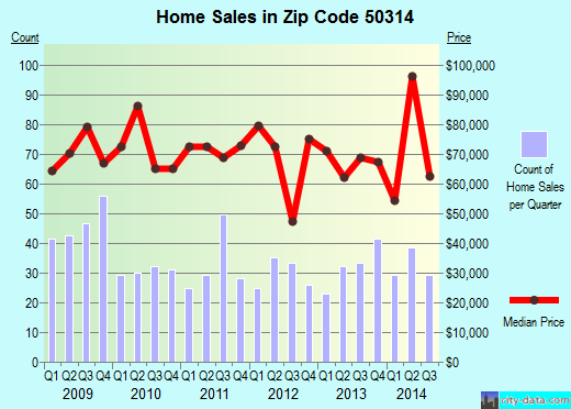 Zip code 50314 (DES MOINES, Iowa) real estate house value trends