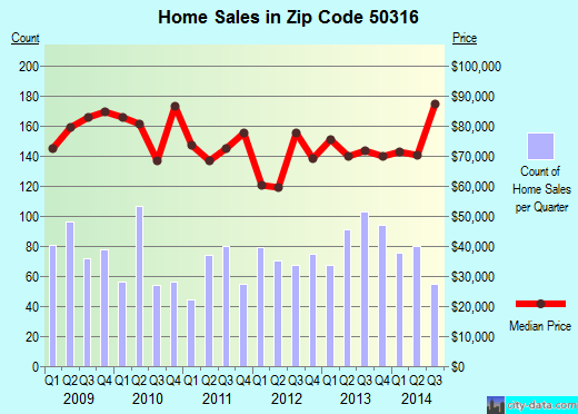Zip code 50316 (Des Moines, Iowa) real estate house value trends