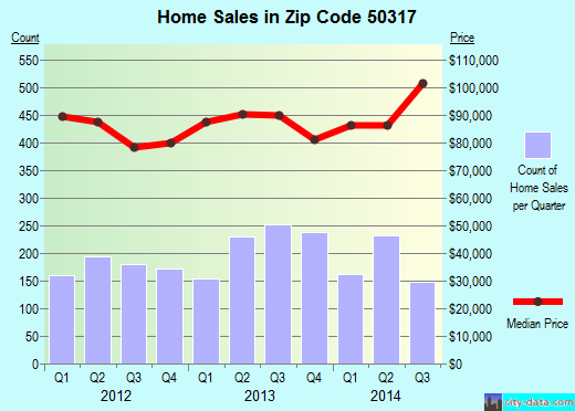 Zip code 50317 (Des Moines, Iowa) real estate house value trends