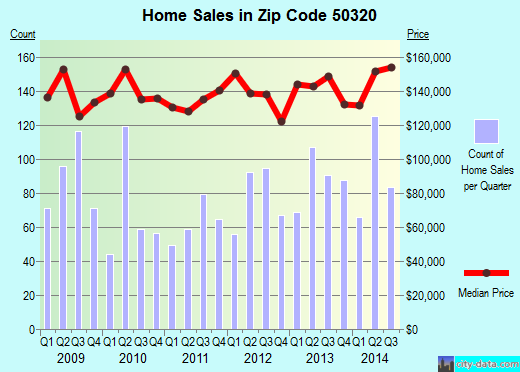 Zip code 50320 (DES MOINES, Iowa) real estate house value trends