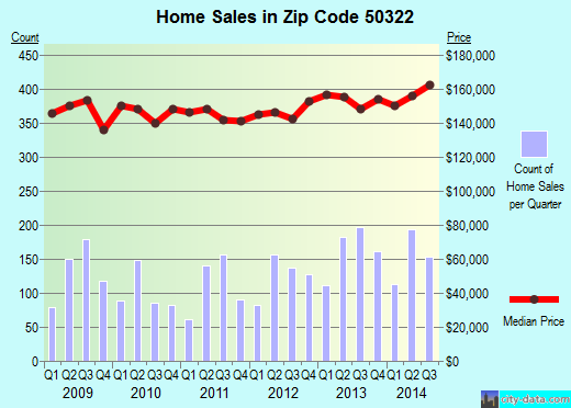 Zip code 50322 (Urbandale, Iowa) real estate house value trends