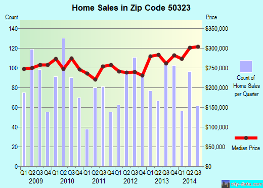 Zip code 50323 (Urbandale, Iowa) real estate house value trends