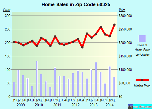 Zip code 50325 (CLIVE, Iowa) real estate house value trends