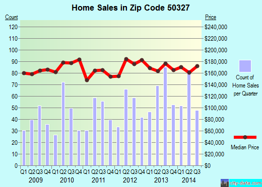 Zip code 50327 (PLEASANT HILL, Iowa) real estate house value trends