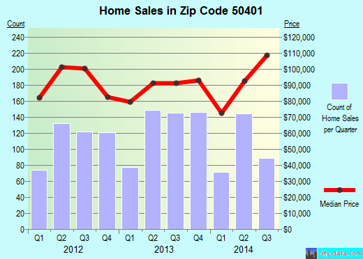 Zip code 50401 (MASON CITY, Iowa) real estate house value trends