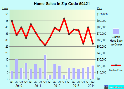 Zip code 50421 (Belmond, Iowa) real estate house value trends