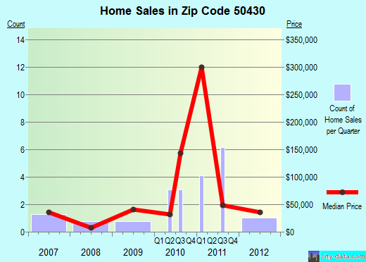 Zip code 50430 (Corwith, Iowa) real estate house value trends