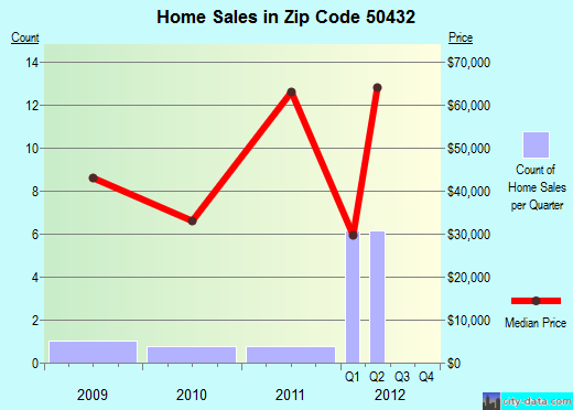 Zip code 50432 (Crystal Lake, Iowa) real estate house value trends