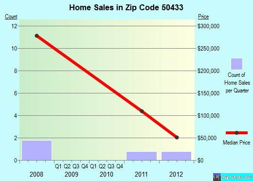 Zip code 50433 (DOUGHERTY, Iowa) real estate house value trends