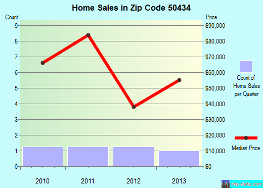 Zip code 50434 (FERTILE, Iowa) real estate house value trends
