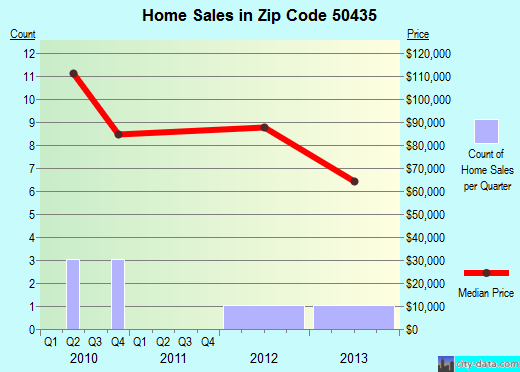 Zip code 50435 (Floyd, Iowa) real estate house value trends