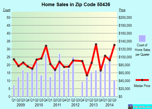 Zip code 50436 (FOREST CITY, Iowa) real estate house value trends