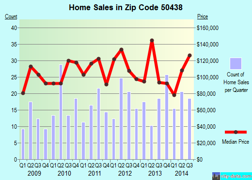 Zip code 50438 (Garner, Iowa) real estate house value trends