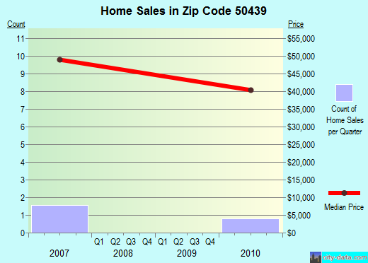Zip code 50439 (Goodell, Iowa) real estate house value trends