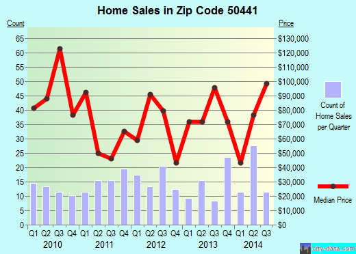 Zip code 50441 (HAMPTON, Iowa) real estate house value trends