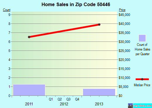 Zip code 50446 (Joice, Iowa) real estate house value trends