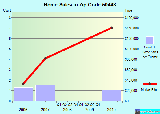 Zip code 50448 (Kensett, Iowa) real estate house value trends