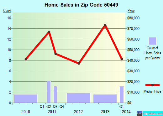 Zip code 50449 (KLEMME, Iowa) real estate house value trends