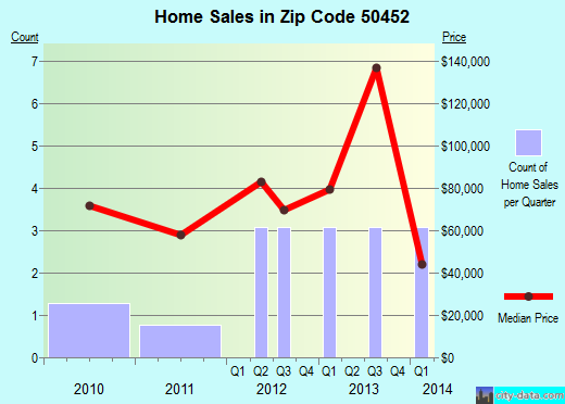 Zip code 50452 (Latimer, Iowa) real estate house value trends