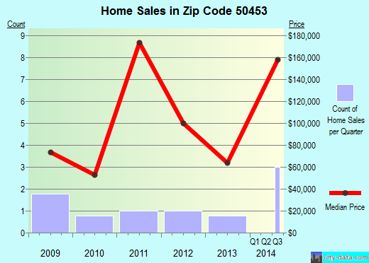 Zip code 50453 (Leland, Iowa) real estate house value trends