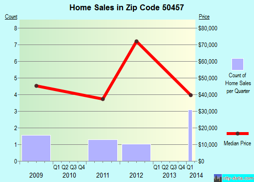 Zip code 50457 (MESERVEY, Iowa) real estate house value trends