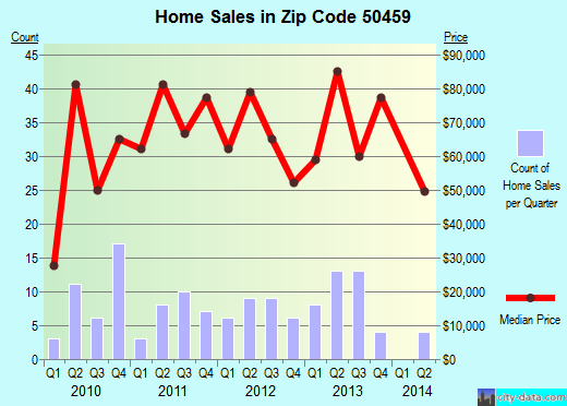 Zip code 50459 (NORTHWOOD, Iowa) real estate house value trends