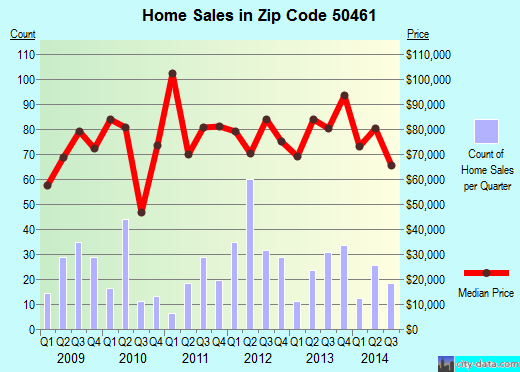 Zip code 50461 (Osage, Iowa) real estate house value trends
