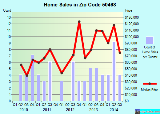 Zip code 50468 (ROCKFORD, Iowa) real estate house value trends