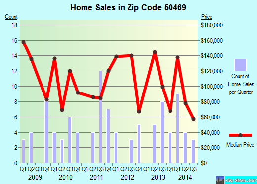Zip code 50469 (Rockwell, Iowa) real estate house value trends