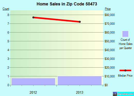Zip code 50473 (Scarville, Iowa) real estate house value trends