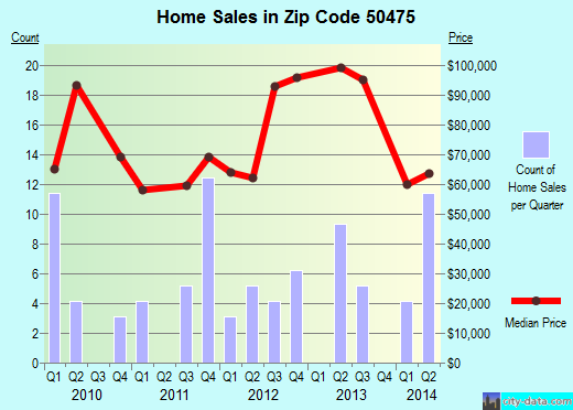 Zip code 50475 (SHEFFIELD, Iowa) real estate house value trends