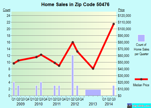 Zip code 50476 (Stacyville, Iowa) real estate house value trends