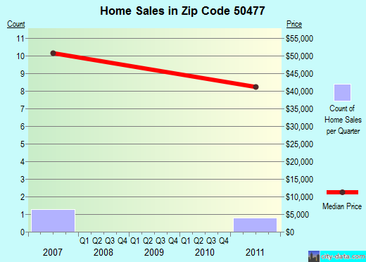 Zip code 50477 (Swaledale, Iowa) real estate house value trends