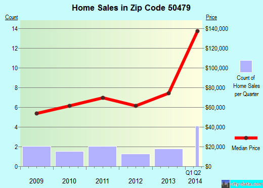 Zip code 50479 (Thornton, Iowa) real estate house value trends