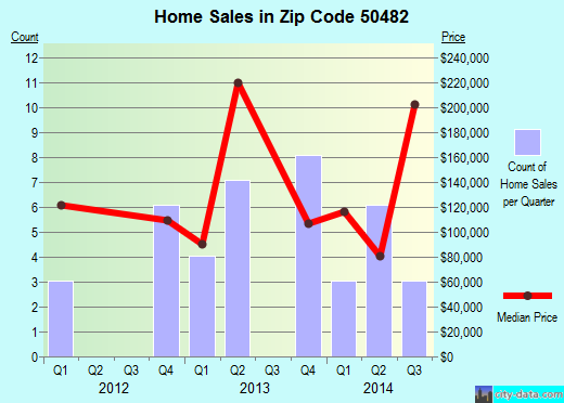 Zip code 50482 (VENTURA, Iowa) real estate house value trends