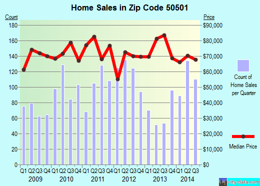 Zip code 50501 (Fort Dodge, Iowa) real estate house value trends