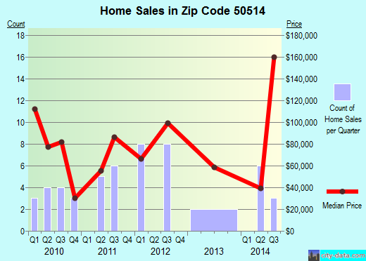 Zip code 50514 (Armstrong, Iowa) real estate house value trends