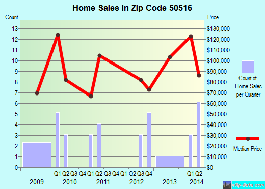 Zip code 50516 (BADGER, Iowa) real estate house value trends