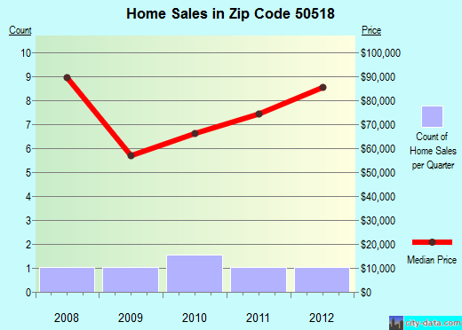 Zip code 50518 (Barnum, Iowa) real estate house value trends
