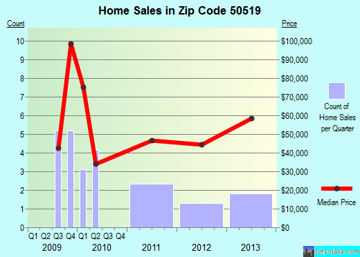 Zip code 50519 (BODE, Iowa) real estate house value trends