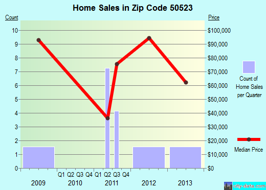 Zip code 50523 (CALLENDER, Iowa) real estate house value trends