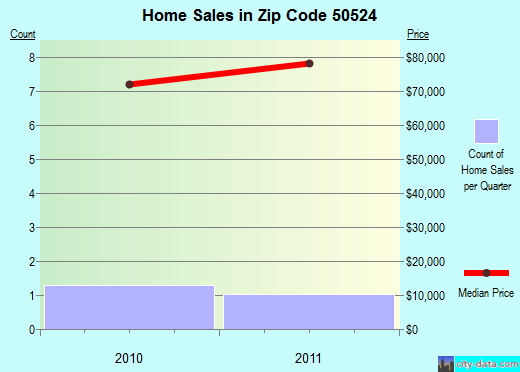 Zip code 50524 (Clare, Iowa) real estate house value trends