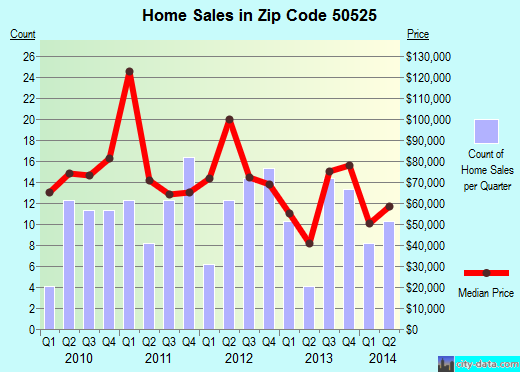 Zip code 50525 (CLARION, Iowa) real estate house value trends