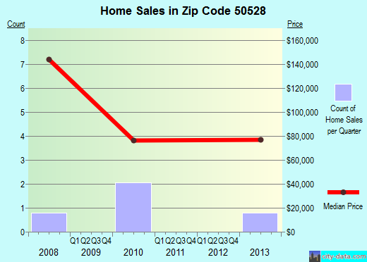 Zip code 50528 (Cylinder, Iowa) real estate house value trends