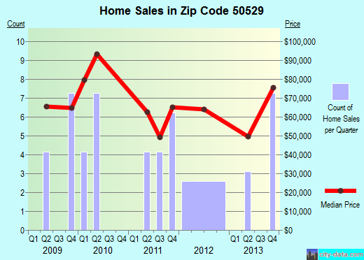 Zip code 50529 (Dakota City, Iowa) real estate house value trends