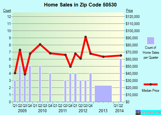Zip code 50530 (DAYTON, Iowa) real estate house value trends