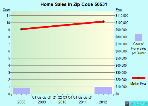 Zip code 50531 (DOLLIVER, Iowa) real estate house value trends