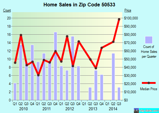 Zip code 50533 (Eagle Grove, Iowa) real estate house value trends