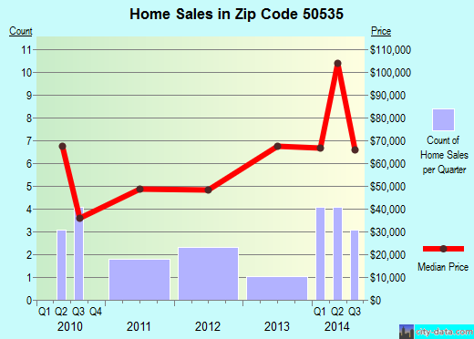 Zip code 50535 (Early, Iowa) real estate house value trends